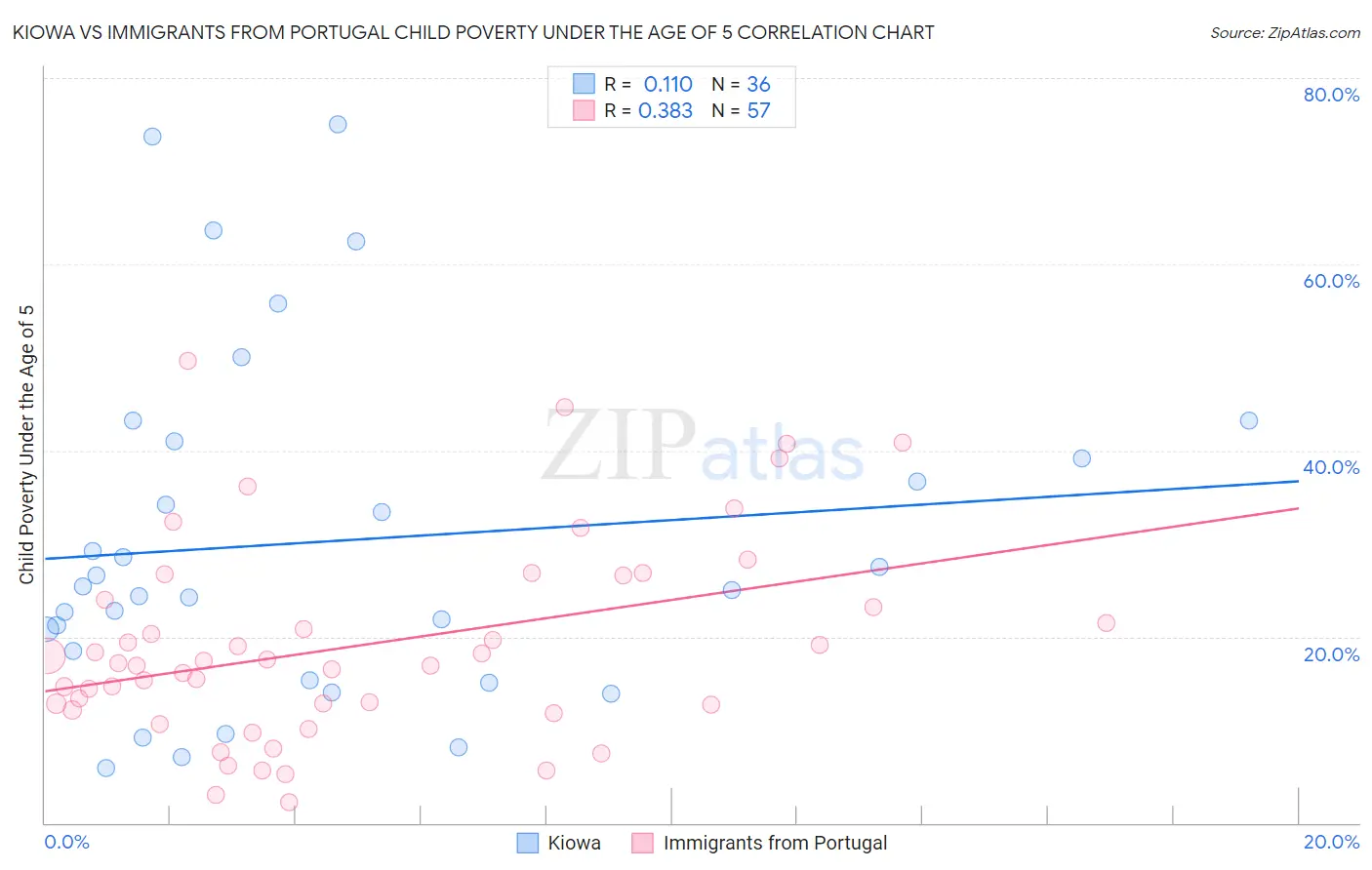Kiowa vs Immigrants from Portugal Child Poverty Under the Age of 5