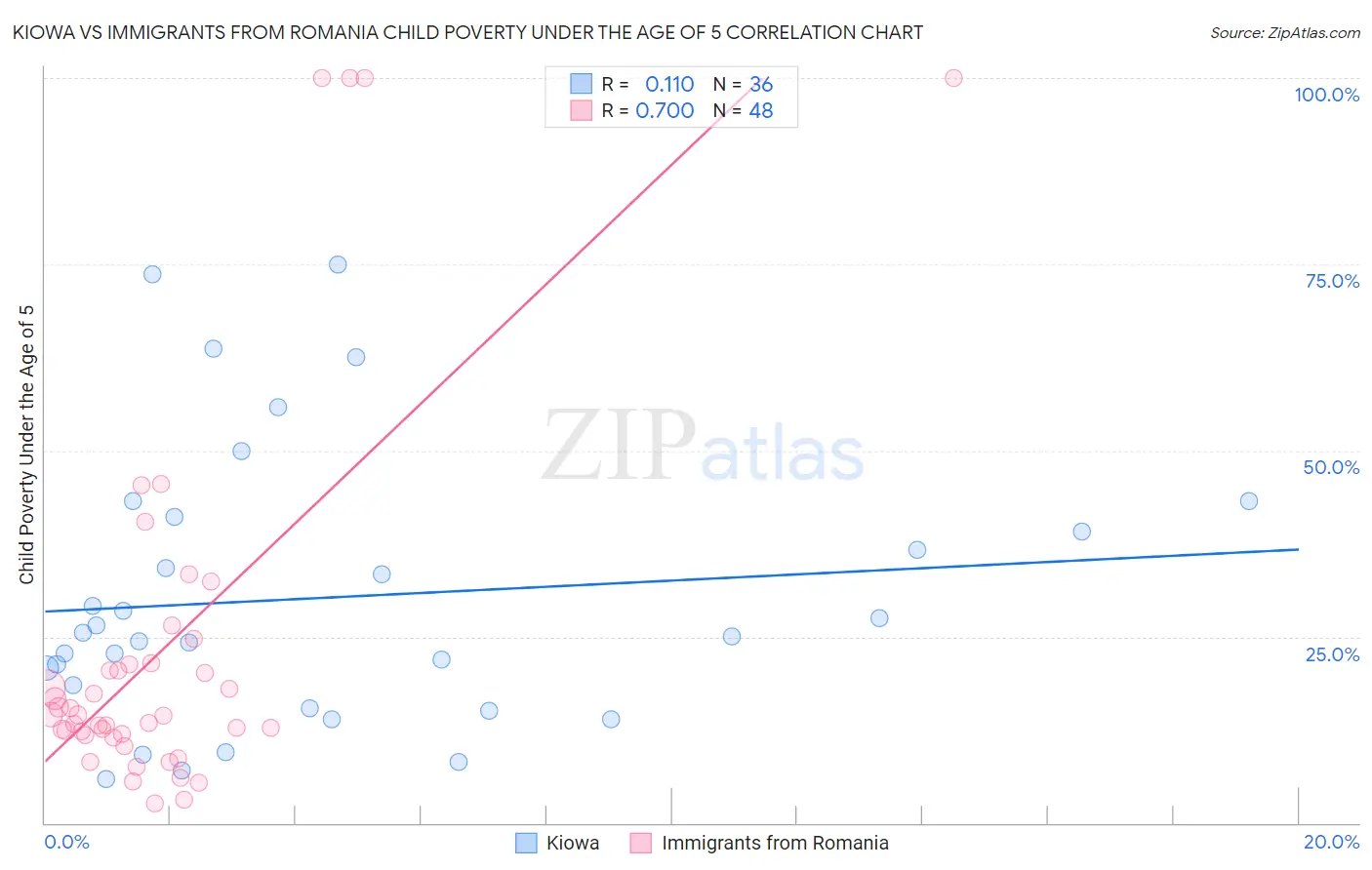 Kiowa vs Immigrants from Romania Child Poverty Under the Age of 5