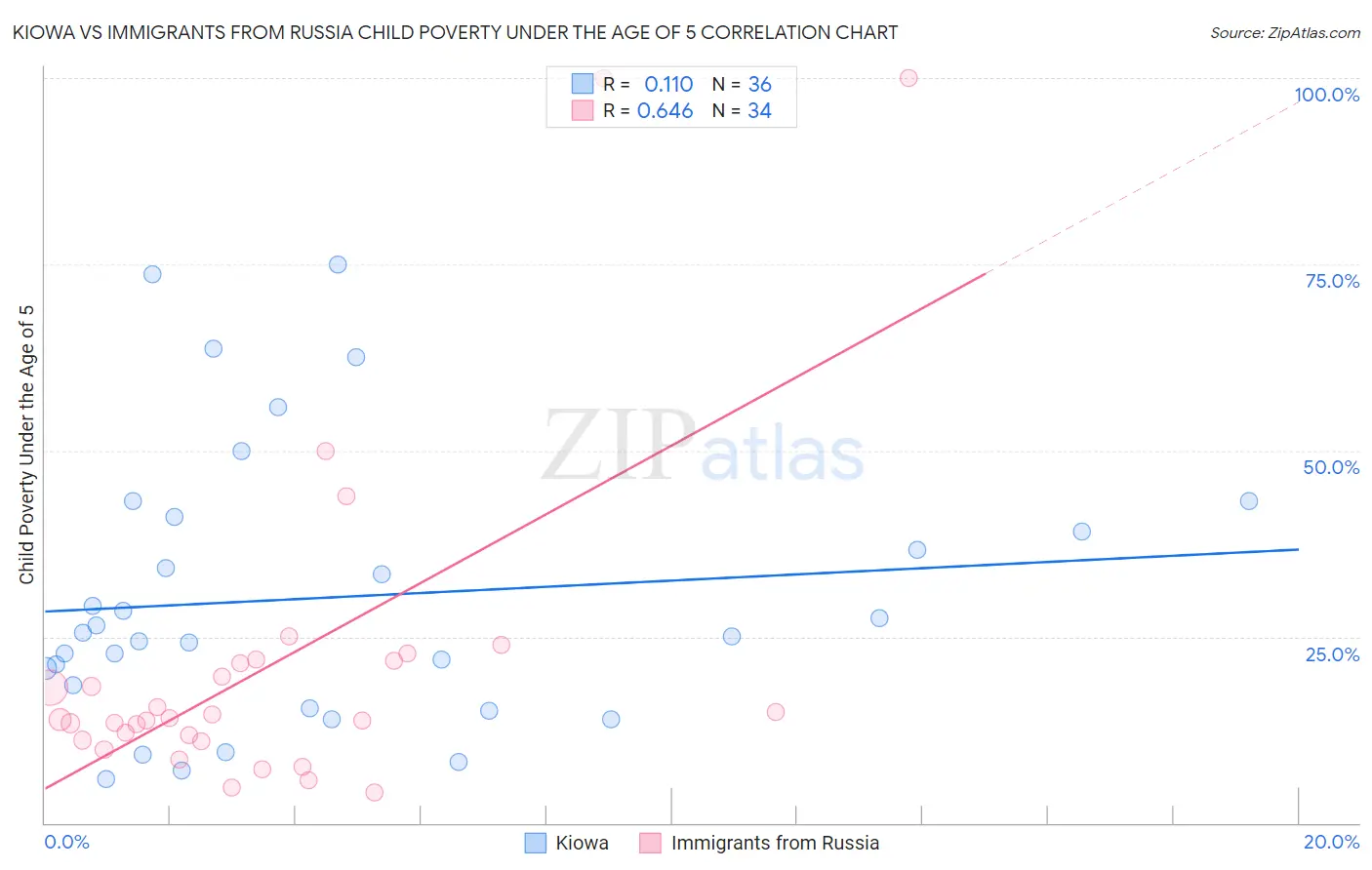 Kiowa vs Immigrants from Russia Child Poverty Under the Age of 5
