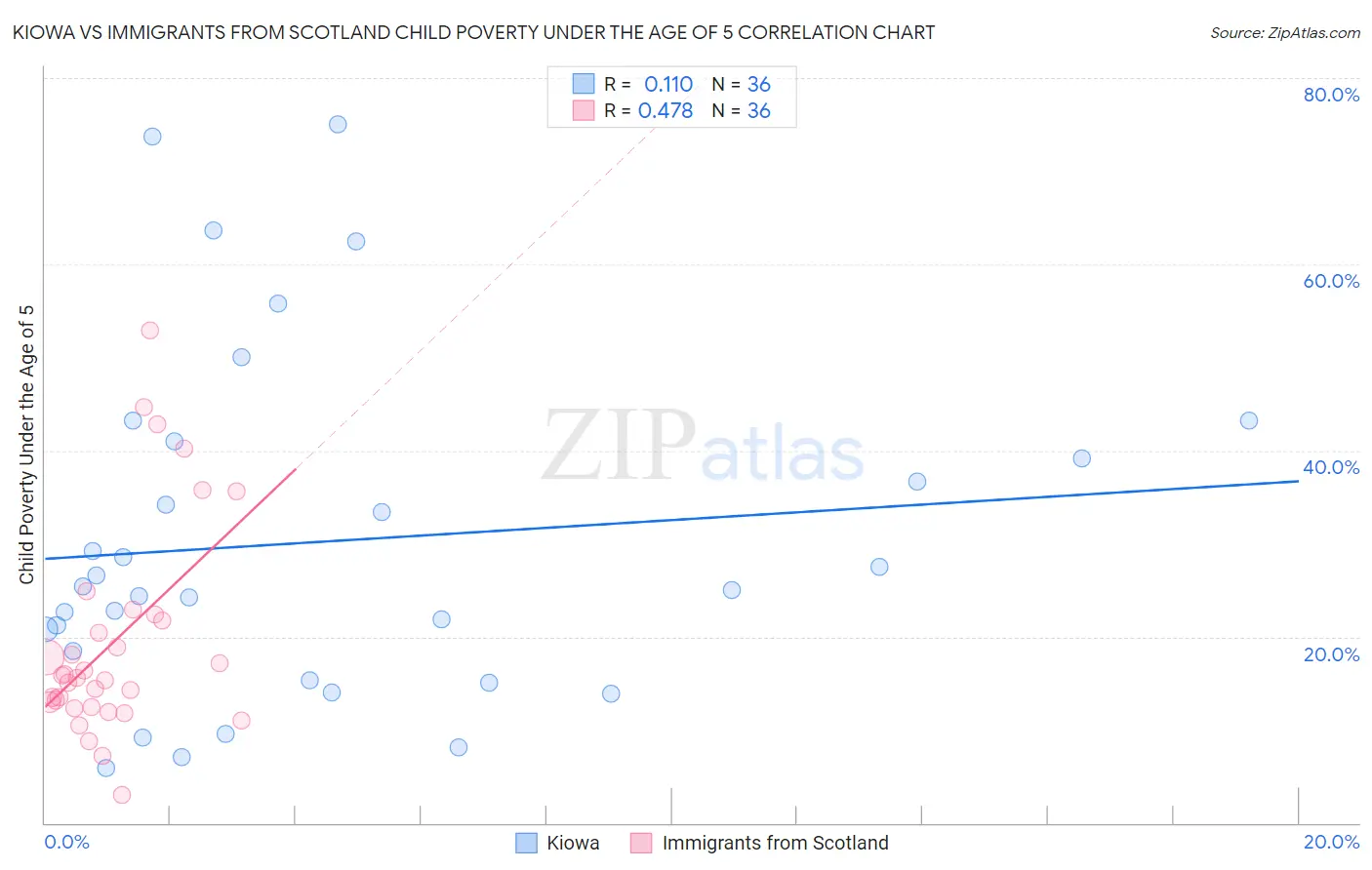Kiowa vs Immigrants from Scotland Child Poverty Under the Age of 5