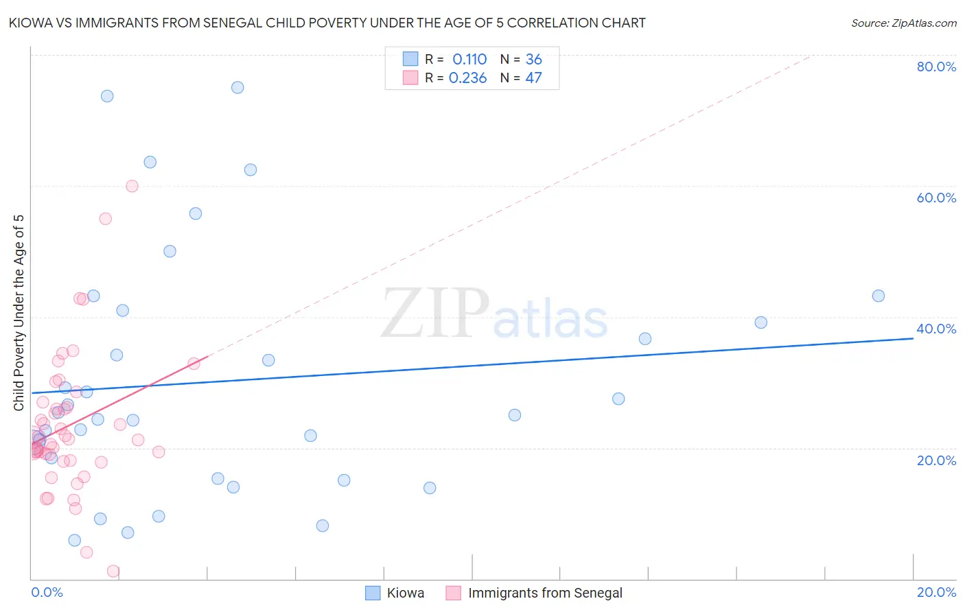 Kiowa vs Immigrants from Senegal Child Poverty Under the Age of 5