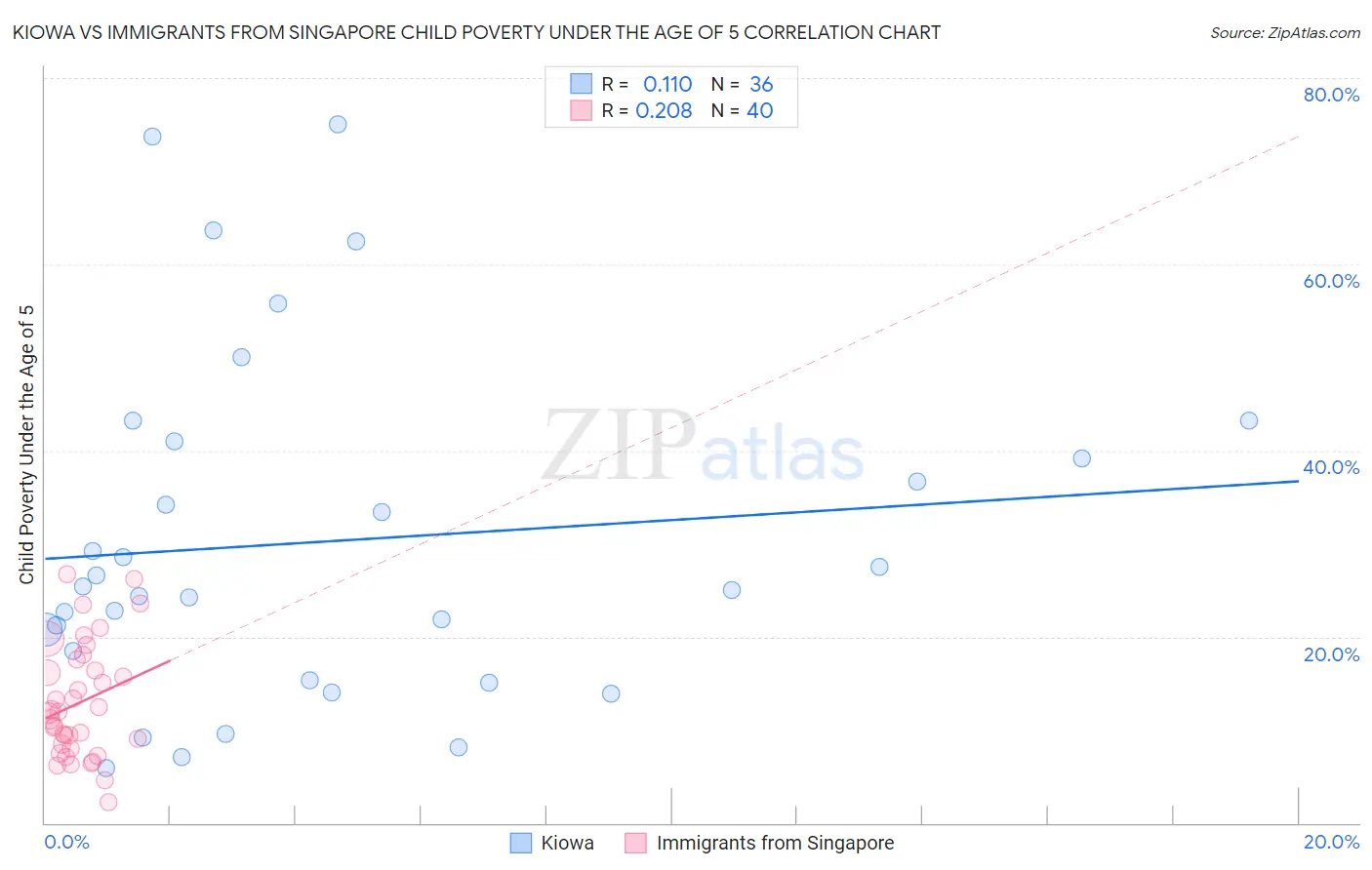Kiowa vs Immigrants from Singapore Child Poverty Under the Age of 5