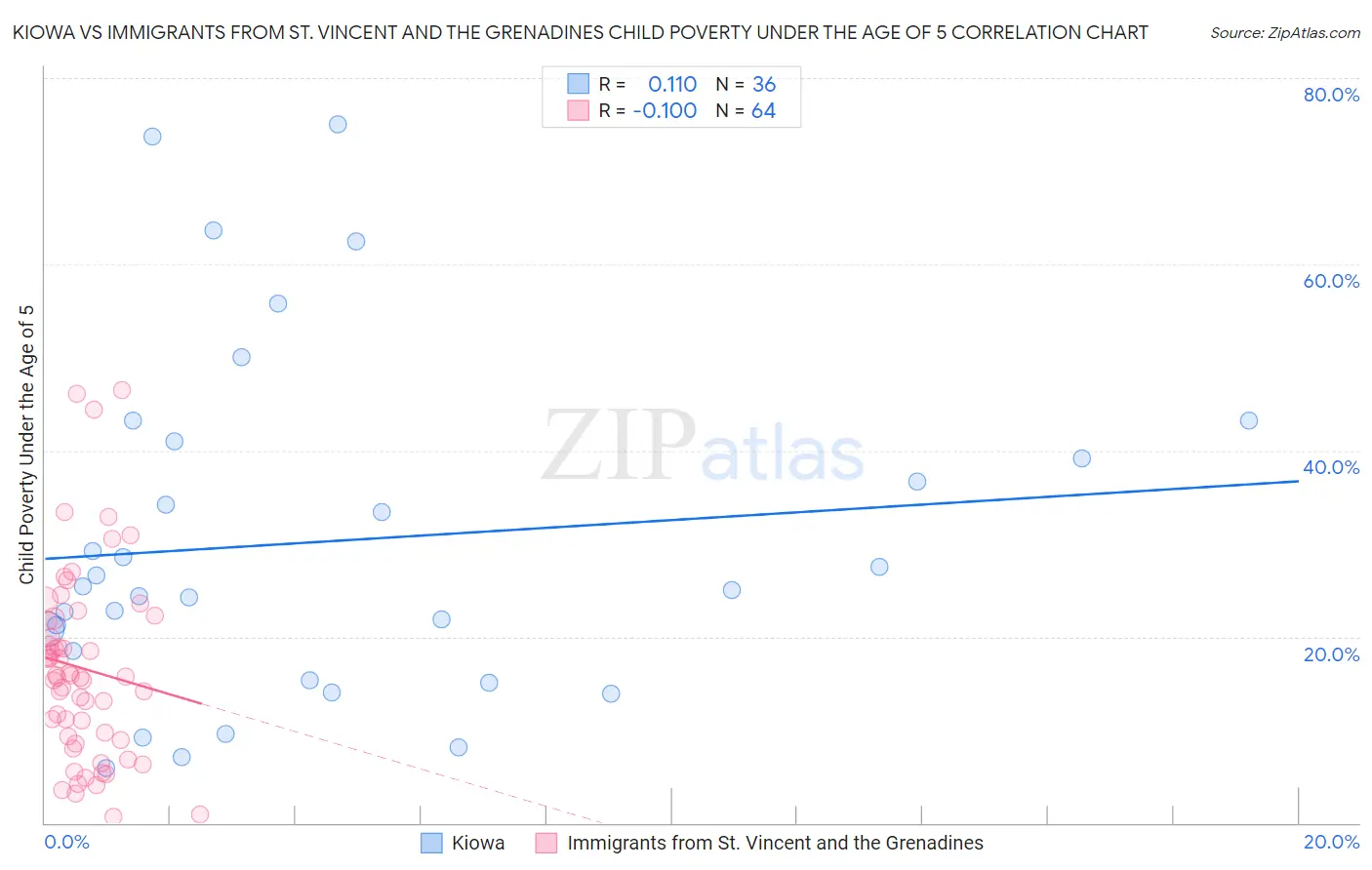 Kiowa vs Immigrants from St. Vincent and the Grenadines Child Poverty Under the Age of 5
