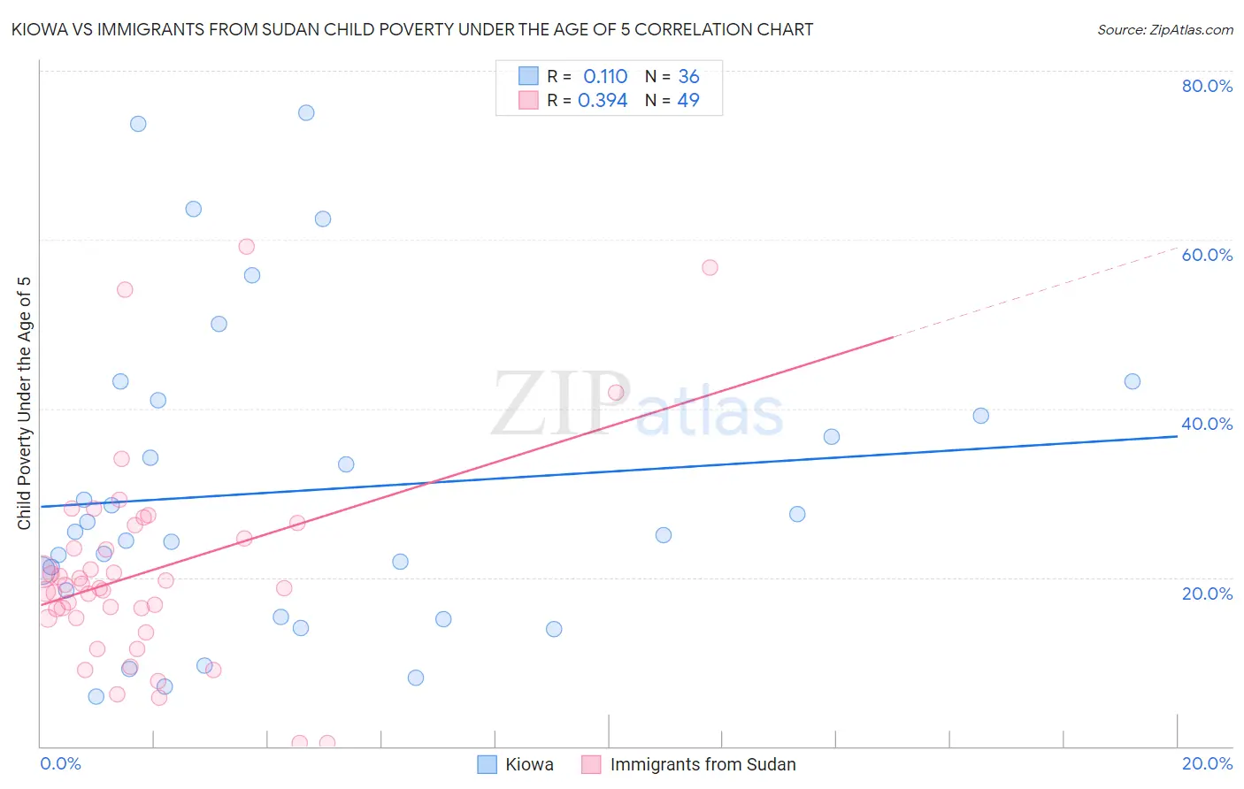 Kiowa vs Immigrants from Sudan Child Poverty Under the Age of 5