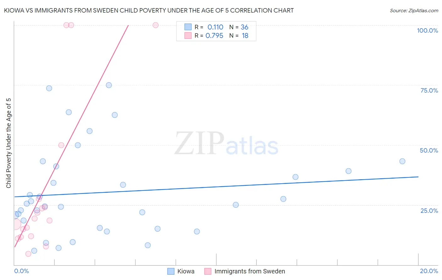 Kiowa vs Immigrants from Sweden Child Poverty Under the Age of 5
