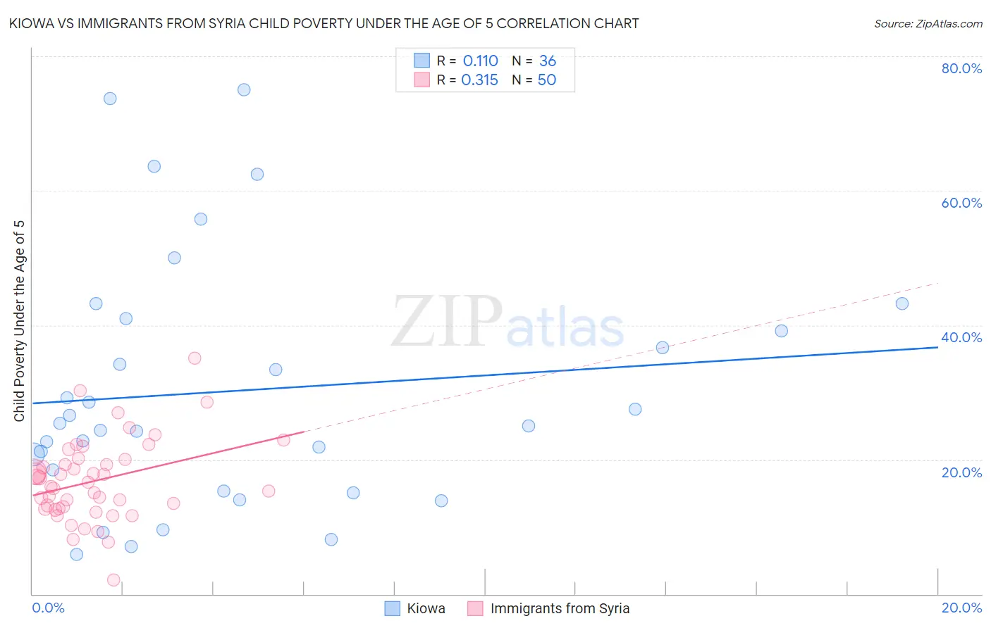 Kiowa vs Immigrants from Syria Child Poverty Under the Age of 5