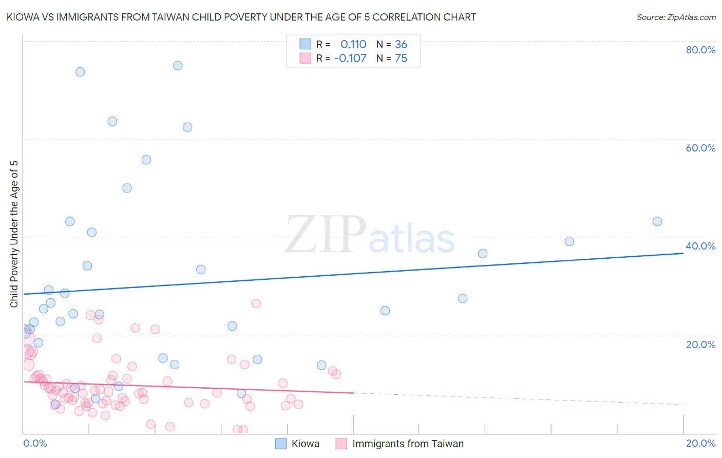 Kiowa vs Immigrants from Taiwan Child Poverty Under the Age of 5