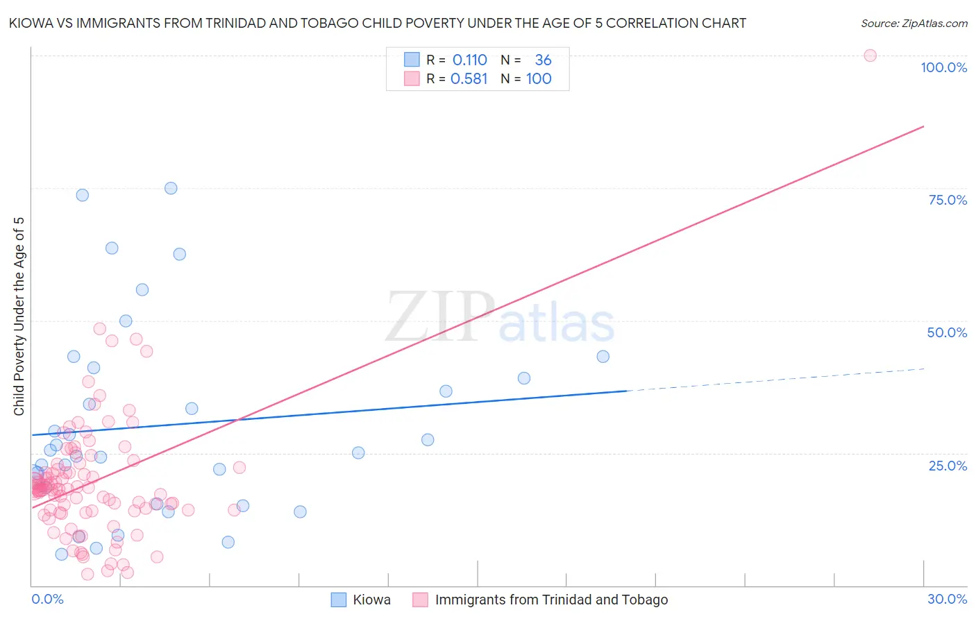 Kiowa vs Immigrants from Trinidad and Tobago Child Poverty Under the Age of 5