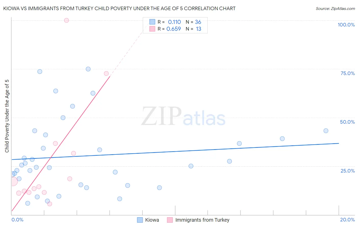 Kiowa vs Immigrants from Turkey Child Poverty Under the Age of 5
