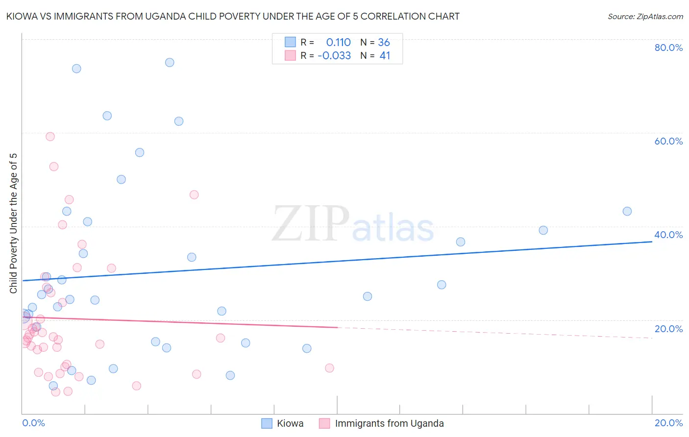 Kiowa vs Immigrants from Uganda Child Poverty Under the Age of 5