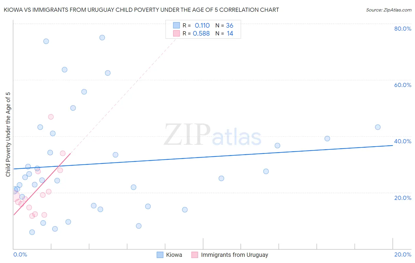 Kiowa vs Immigrants from Uruguay Child Poverty Under the Age of 5