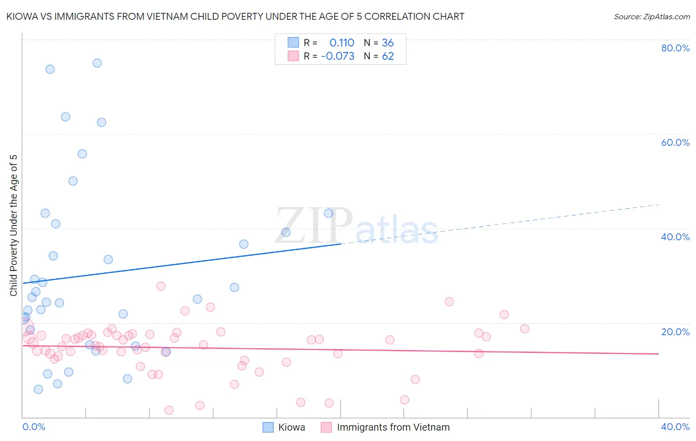 Kiowa vs Immigrants from Vietnam Child Poverty Under the Age of 5