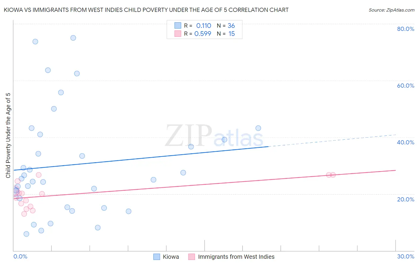 Kiowa vs Immigrants from West Indies Child Poverty Under the Age of 5
