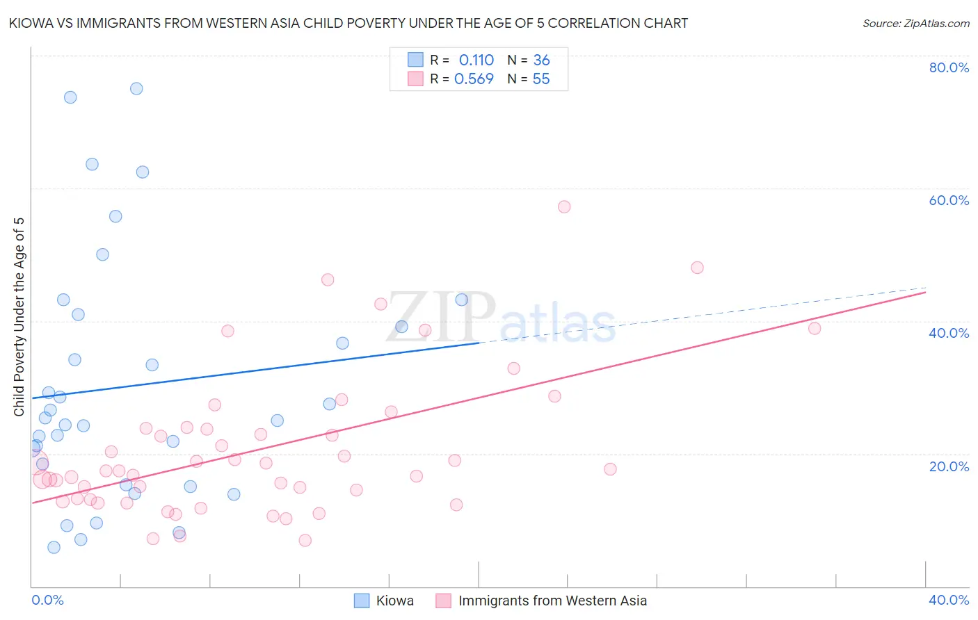Kiowa vs Immigrants from Western Asia Child Poverty Under the Age of 5