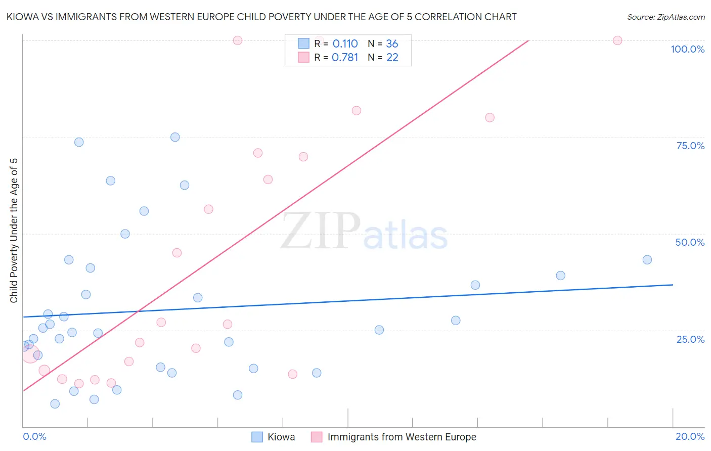 Kiowa vs Immigrants from Western Europe Child Poverty Under the Age of 5