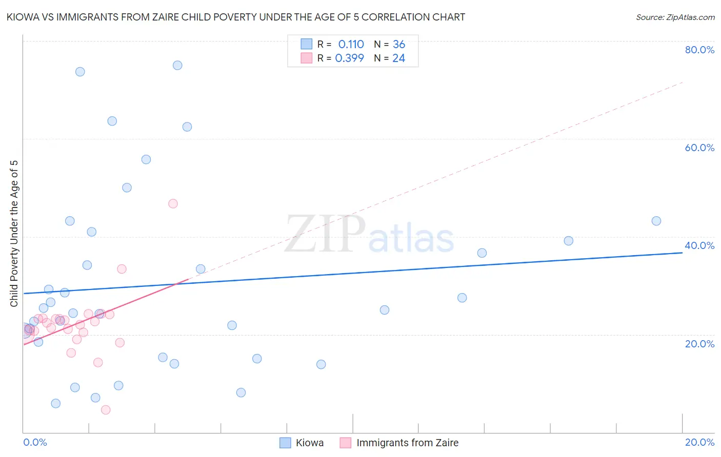 Kiowa vs Immigrants from Zaire Child Poverty Under the Age of 5