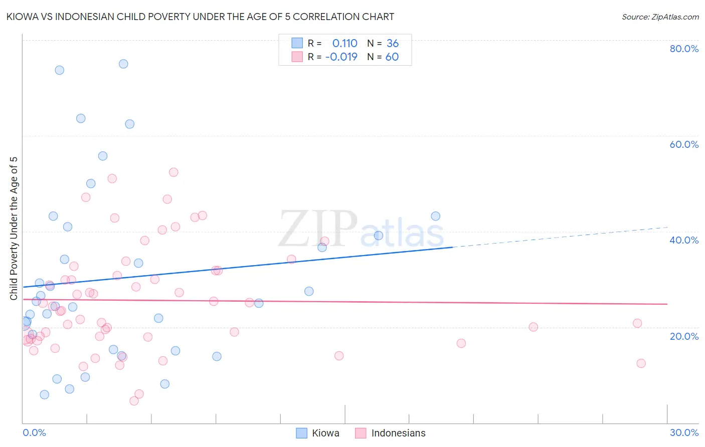Kiowa vs Indonesian Child Poverty Under the Age of 5