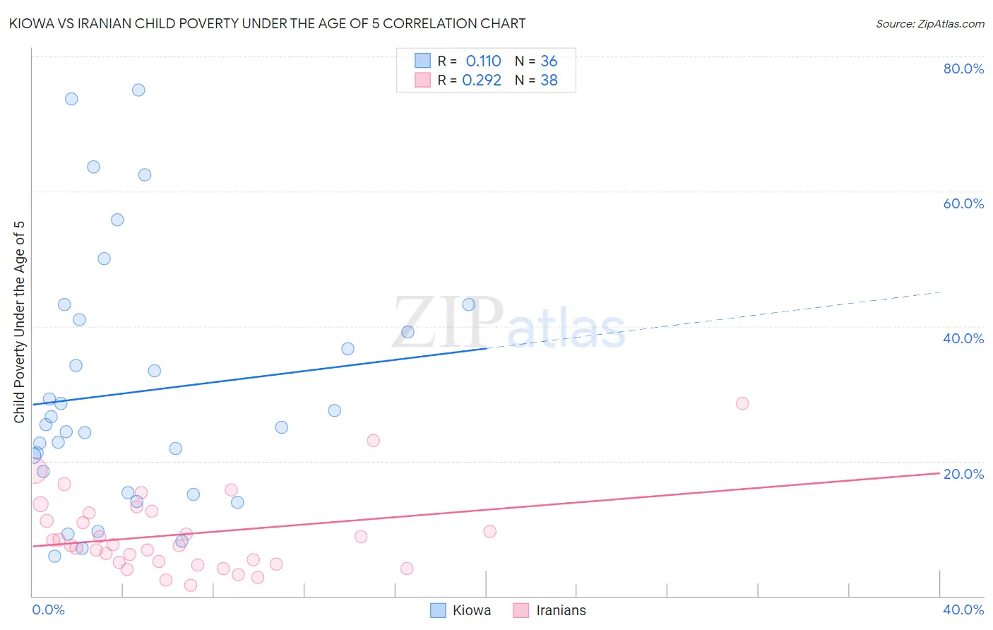 Kiowa vs Iranian Child Poverty Under the Age of 5