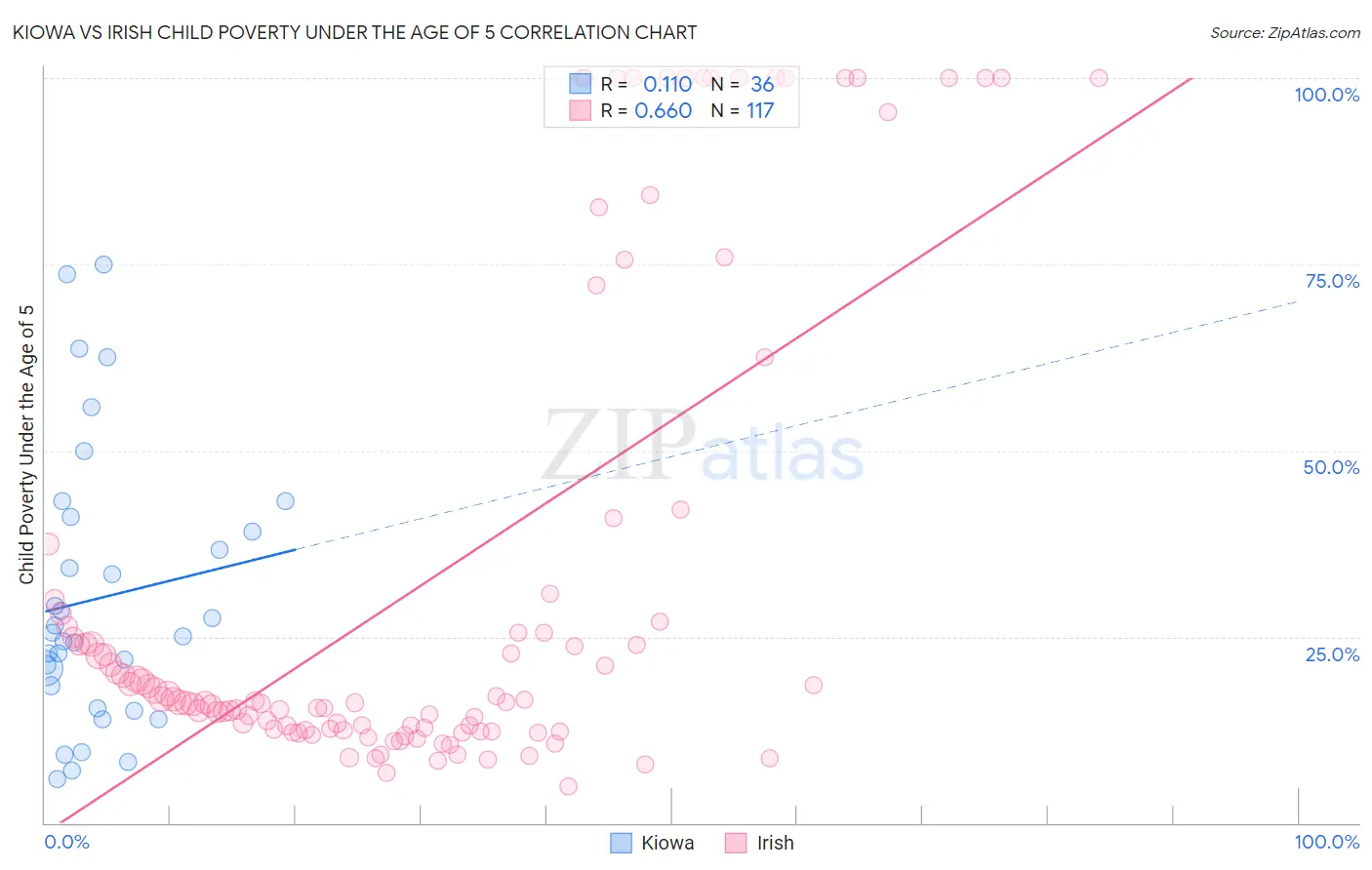 Kiowa vs Irish Child Poverty Under the Age of 5