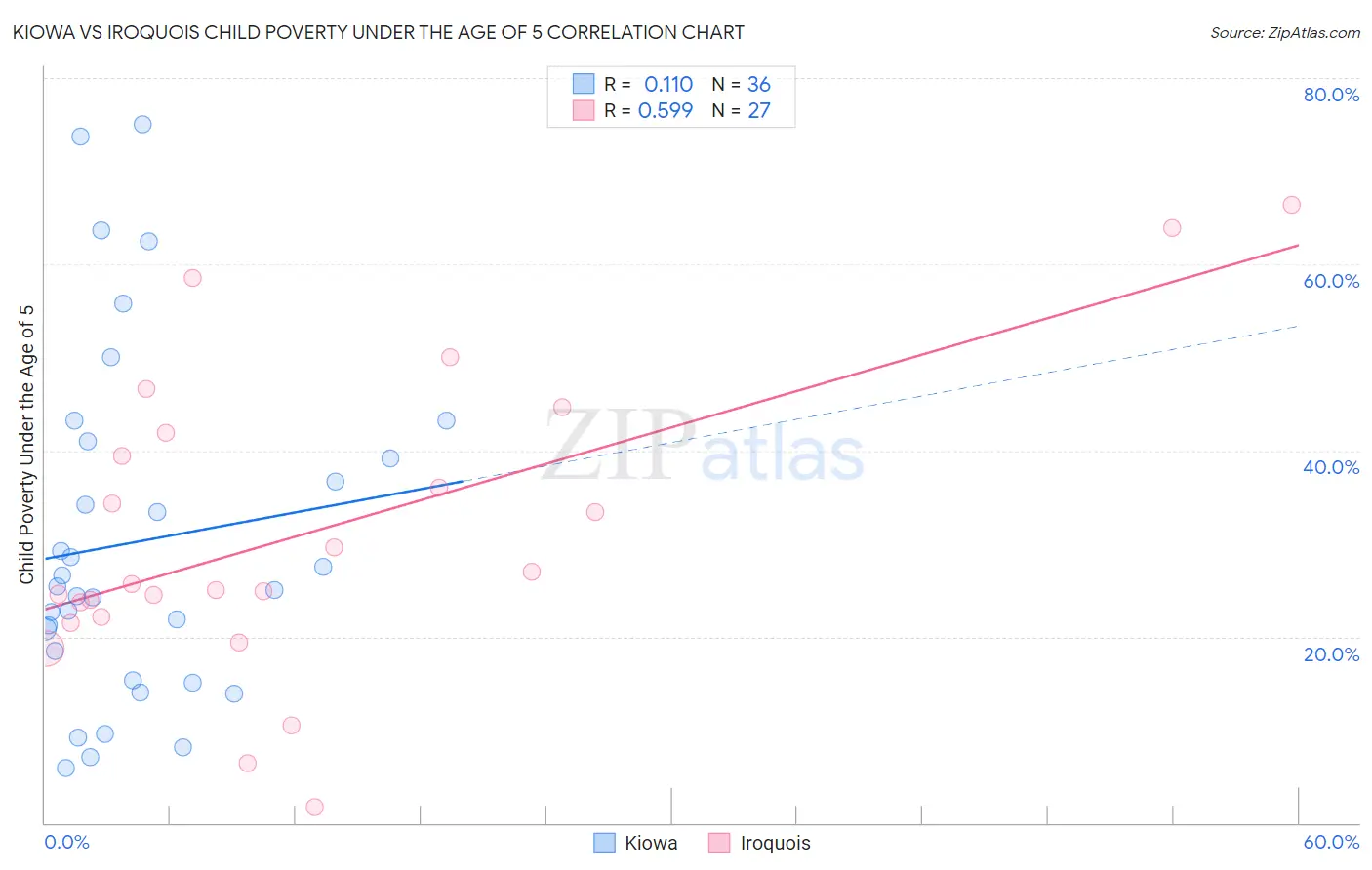 Kiowa vs Iroquois Child Poverty Under the Age of 5