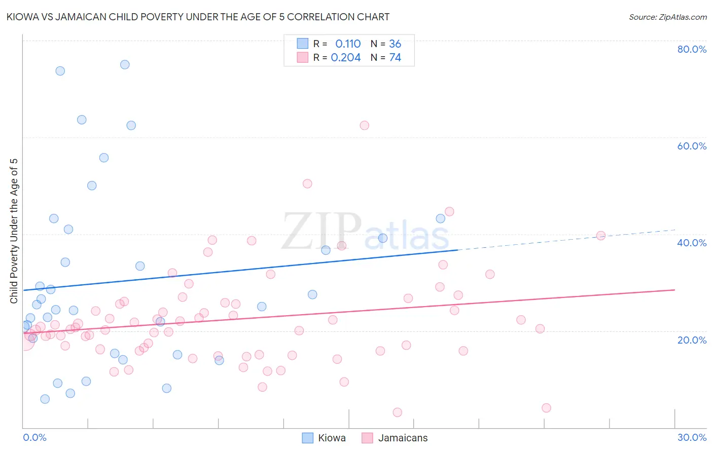 Kiowa vs Jamaican Child Poverty Under the Age of 5