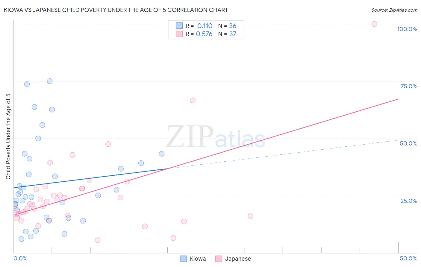 Kiowa vs Japanese Child Poverty Under the Age of 5