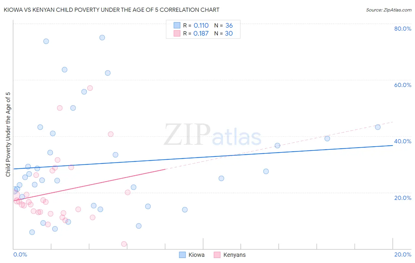 Kiowa vs Kenyan Child Poverty Under the Age of 5