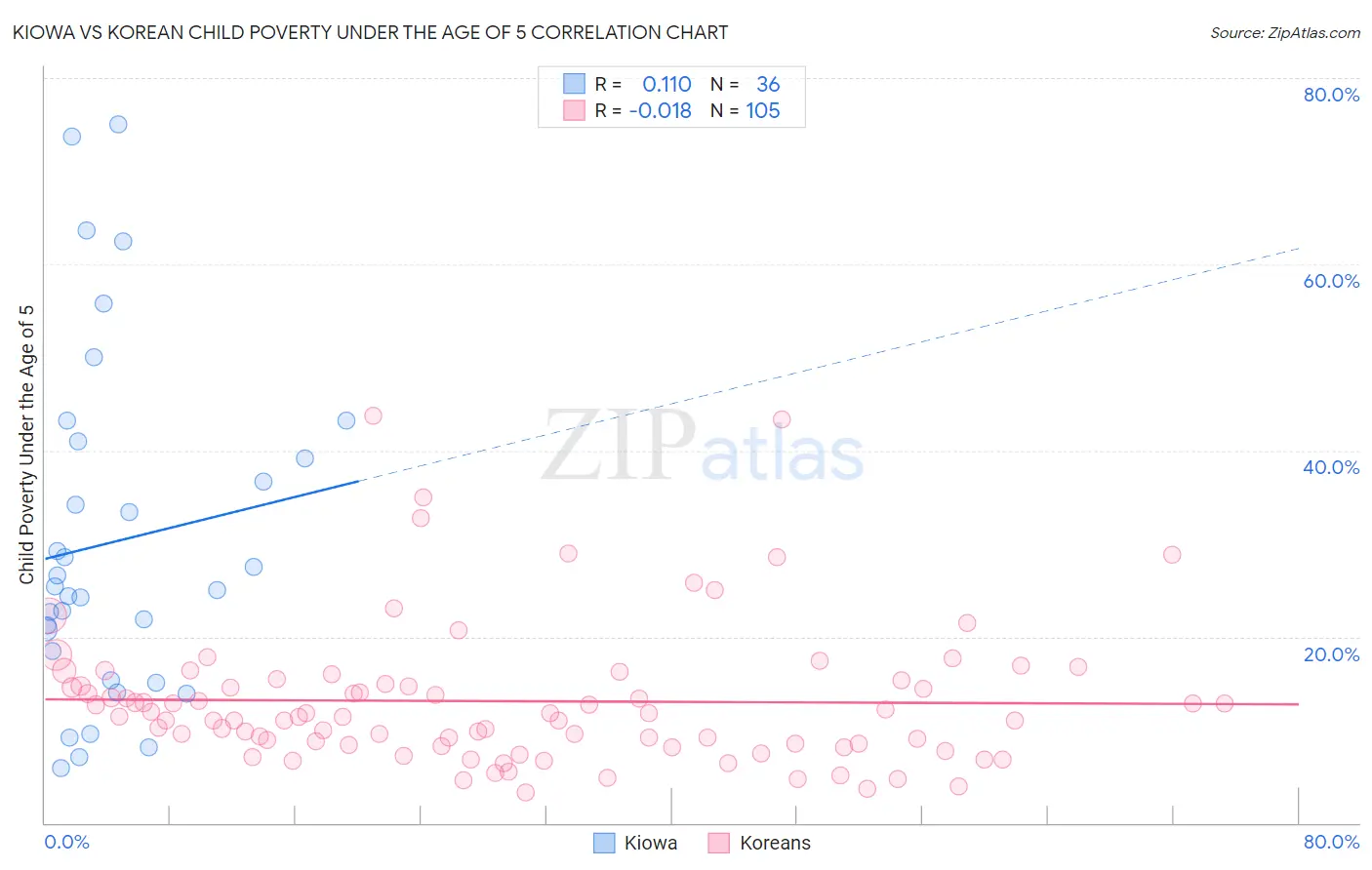 Kiowa vs Korean Child Poverty Under the Age of 5