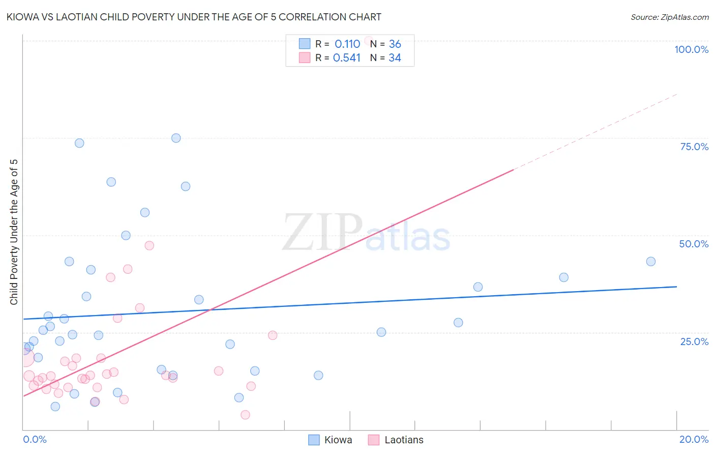 Kiowa vs Laotian Child Poverty Under the Age of 5