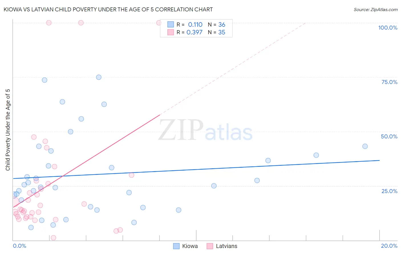 Kiowa vs Latvian Child Poverty Under the Age of 5