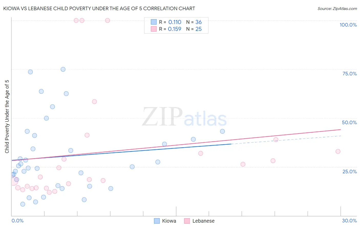 Kiowa vs Lebanese Child Poverty Under the Age of 5