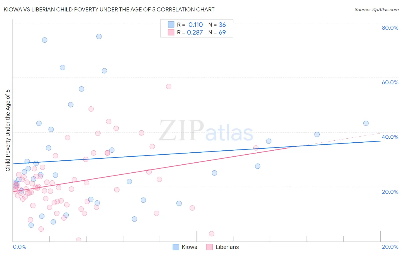 Kiowa vs Liberian Child Poverty Under the Age of 5