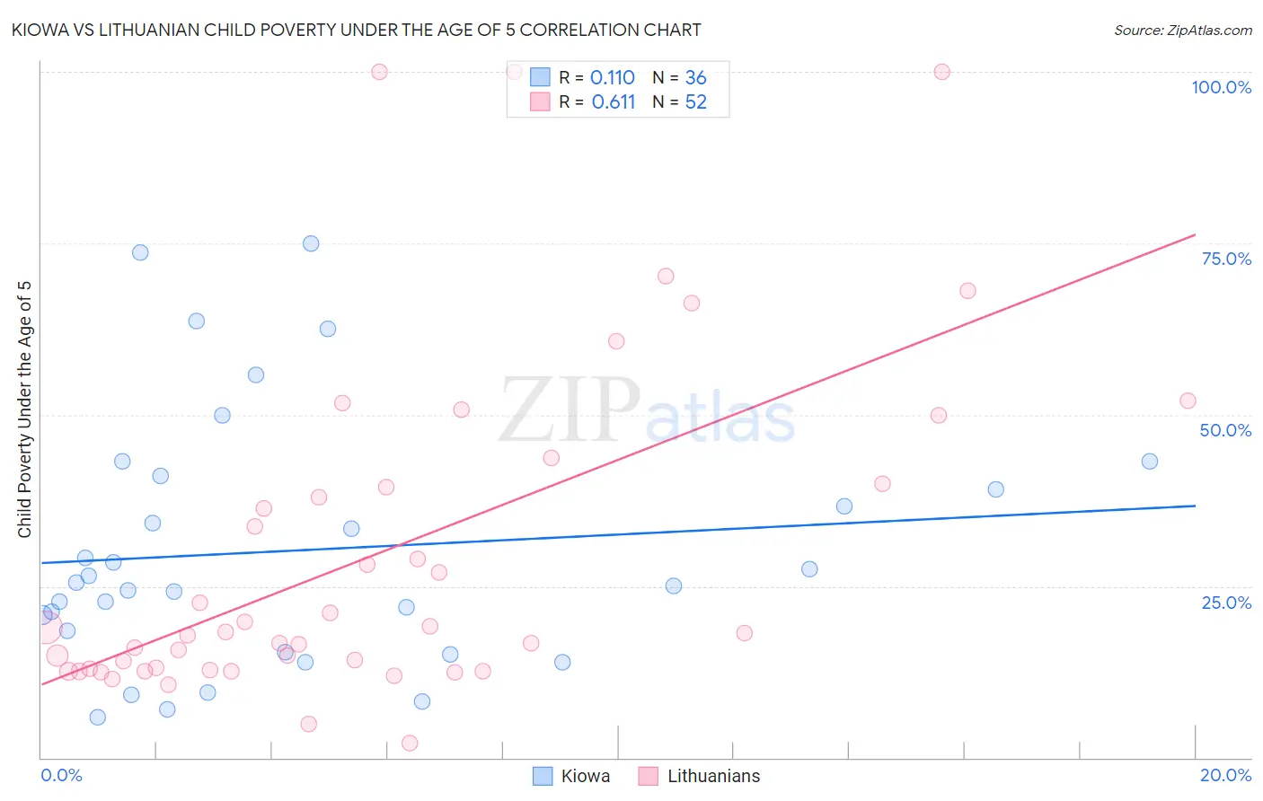 Kiowa vs Lithuanian Child Poverty Under the Age of 5