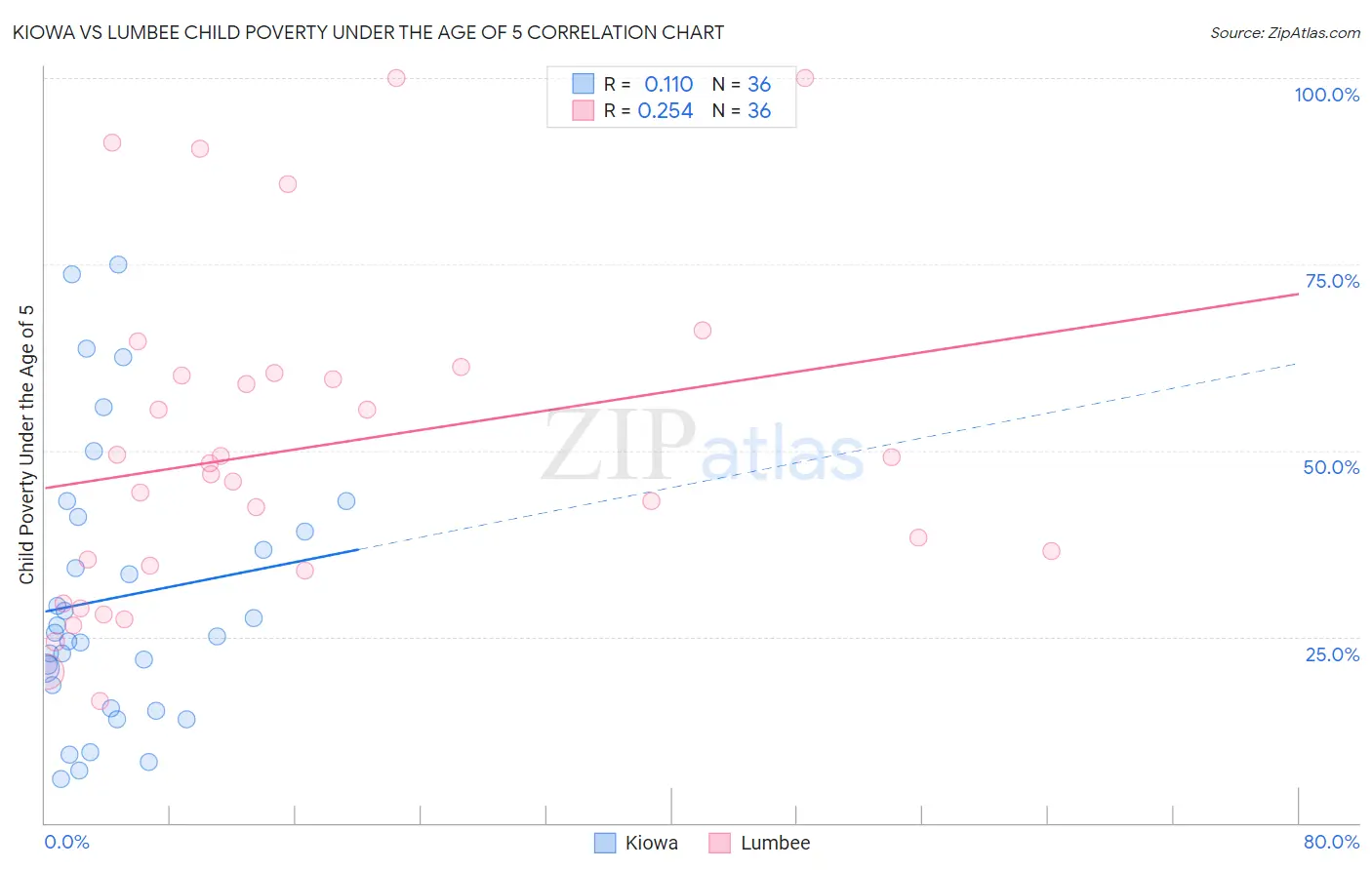 Kiowa vs Lumbee Child Poverty Under the Age of 5