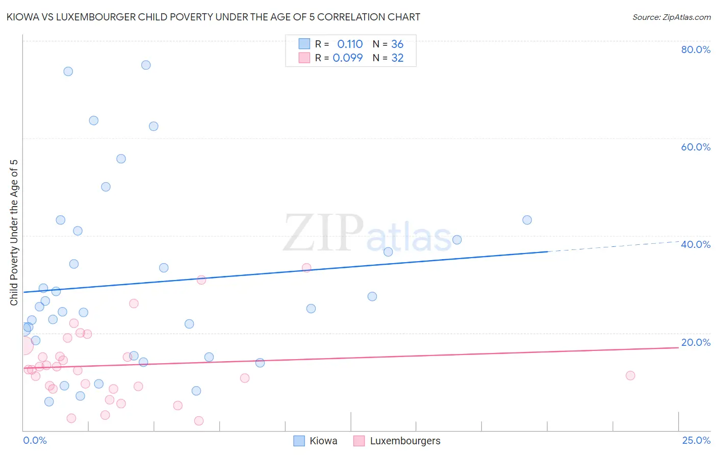 Kiowa vs Luxembourger Child Poverty Under the Age of 5