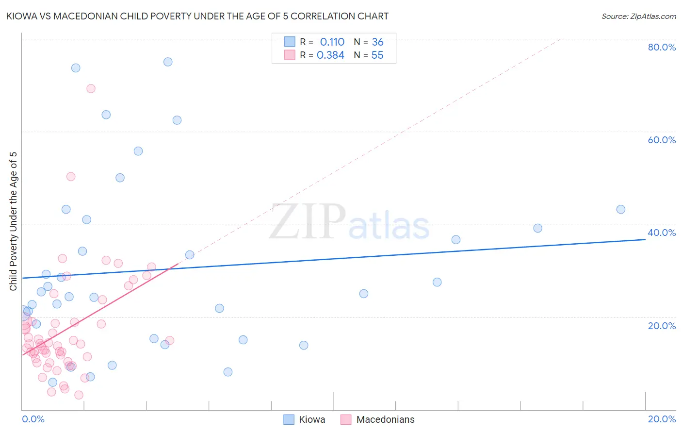 Kiowa vs Macedonian Child Poverty Under the Age of 5
