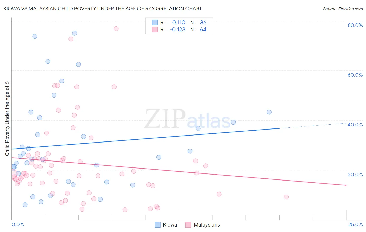 Kiowa vs Malaysian Child Poverty Under the Age of 5