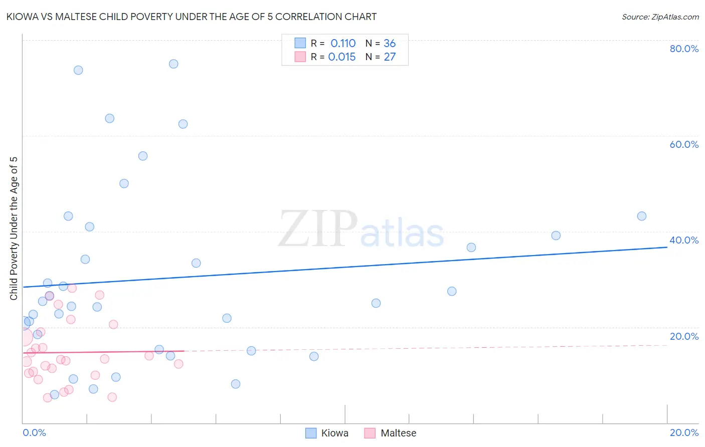 Kiowa vs Maltese Child Poverty Under the Age of 5