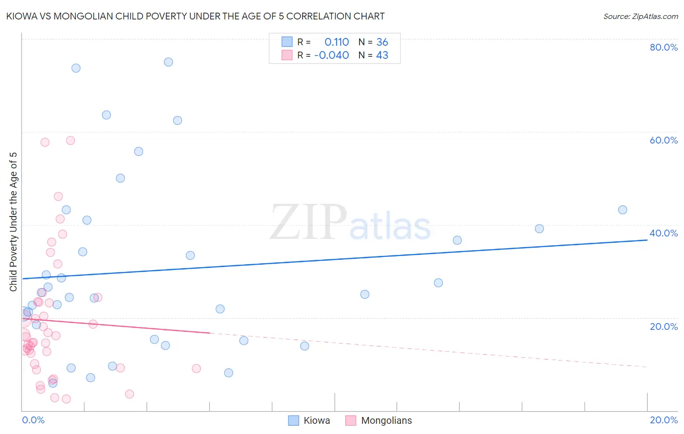 Kiowa vs Mongolian Child Poverty Under the Age of 5
