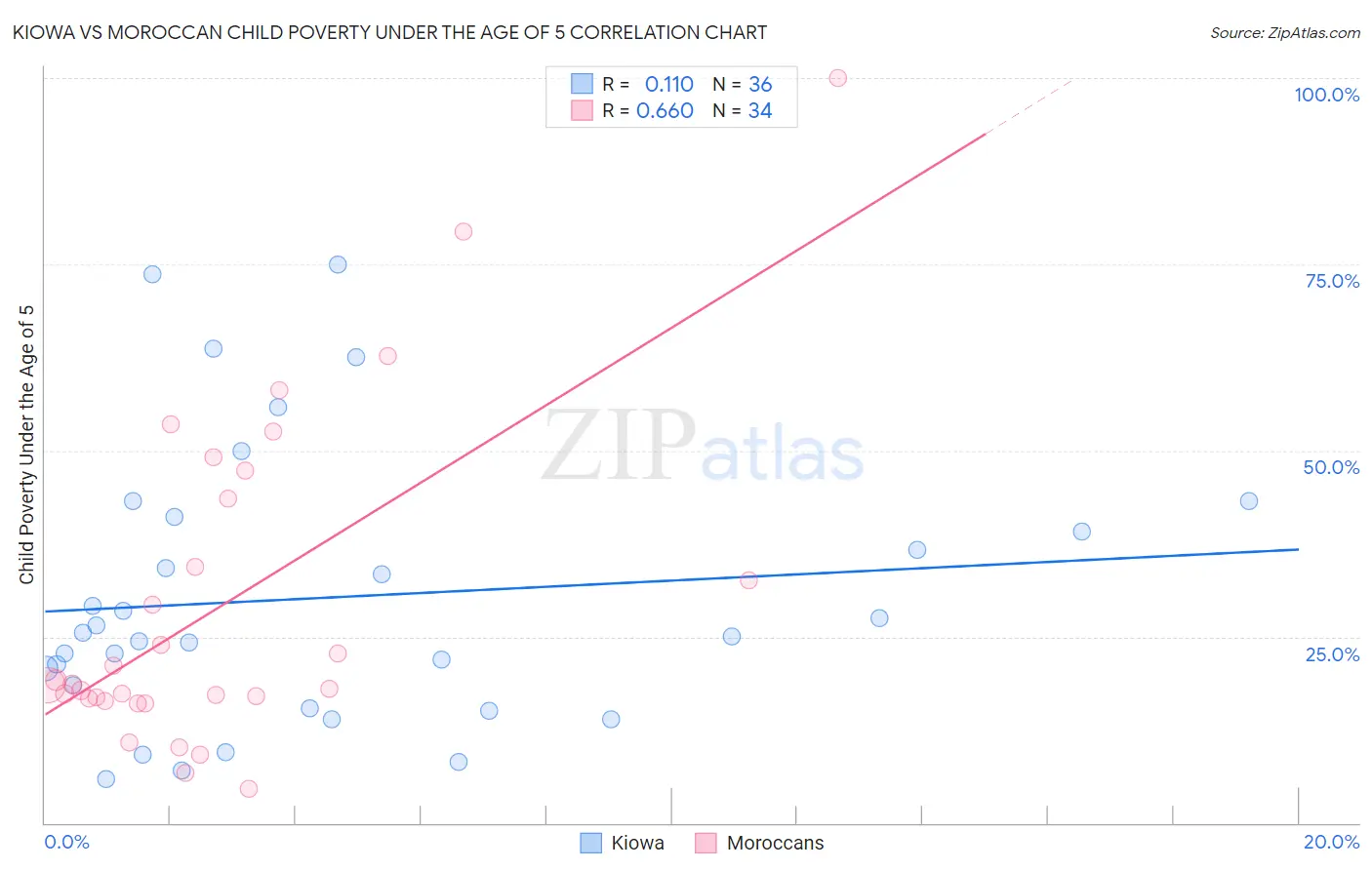 Kiowa vs Moroccan Child Poverty Under the Age of 5