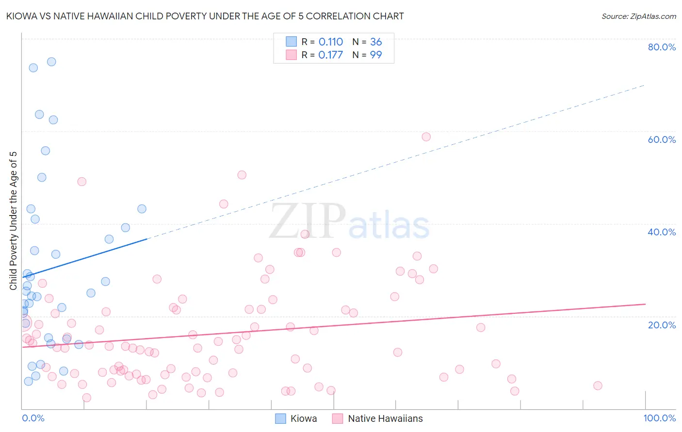 Kiowa vs Native Hawaiian Child Poverty Under the Age of 5