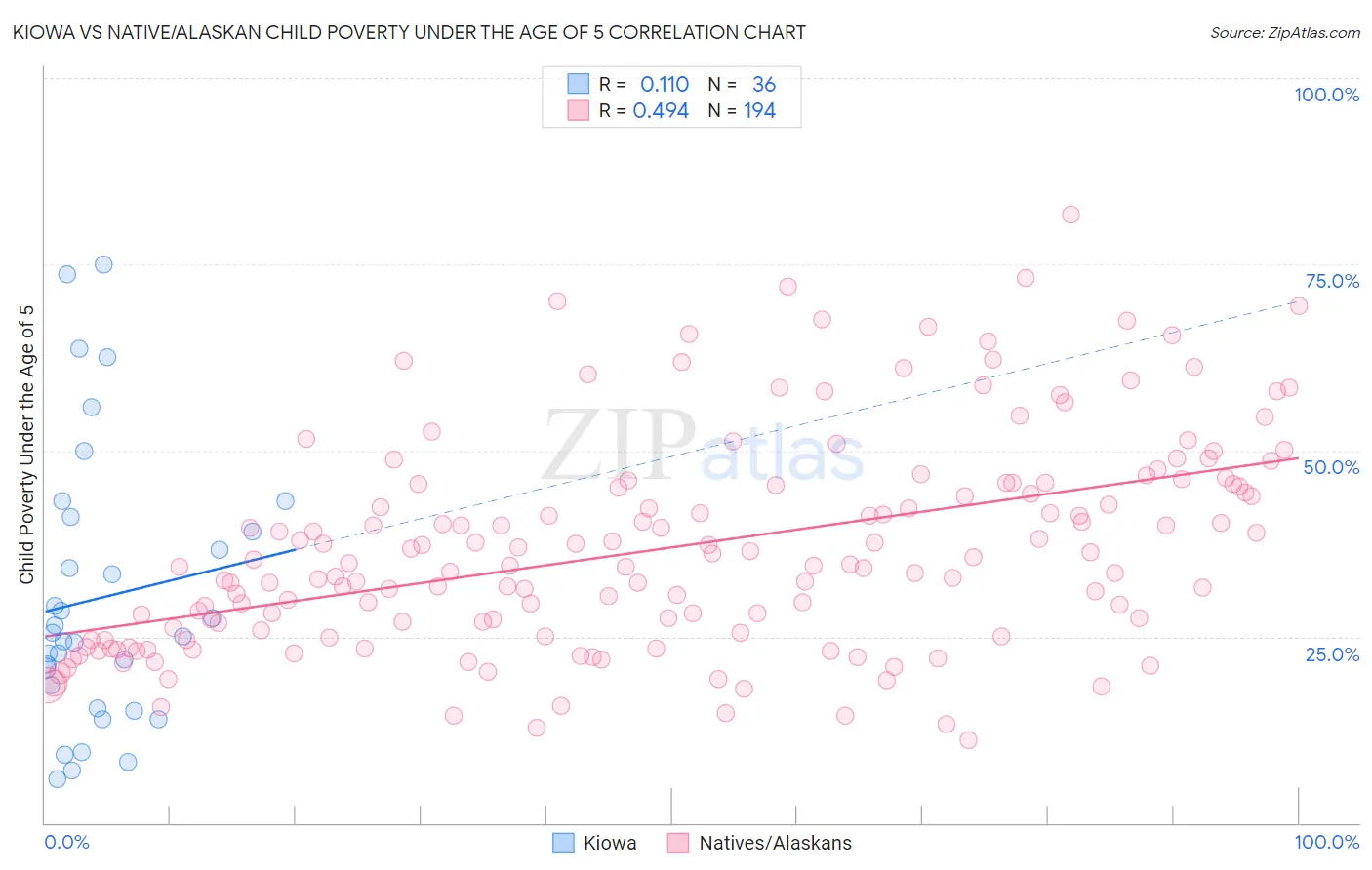 Kiowa vs Native/Alaskan Child Poverty Under the Age of 5