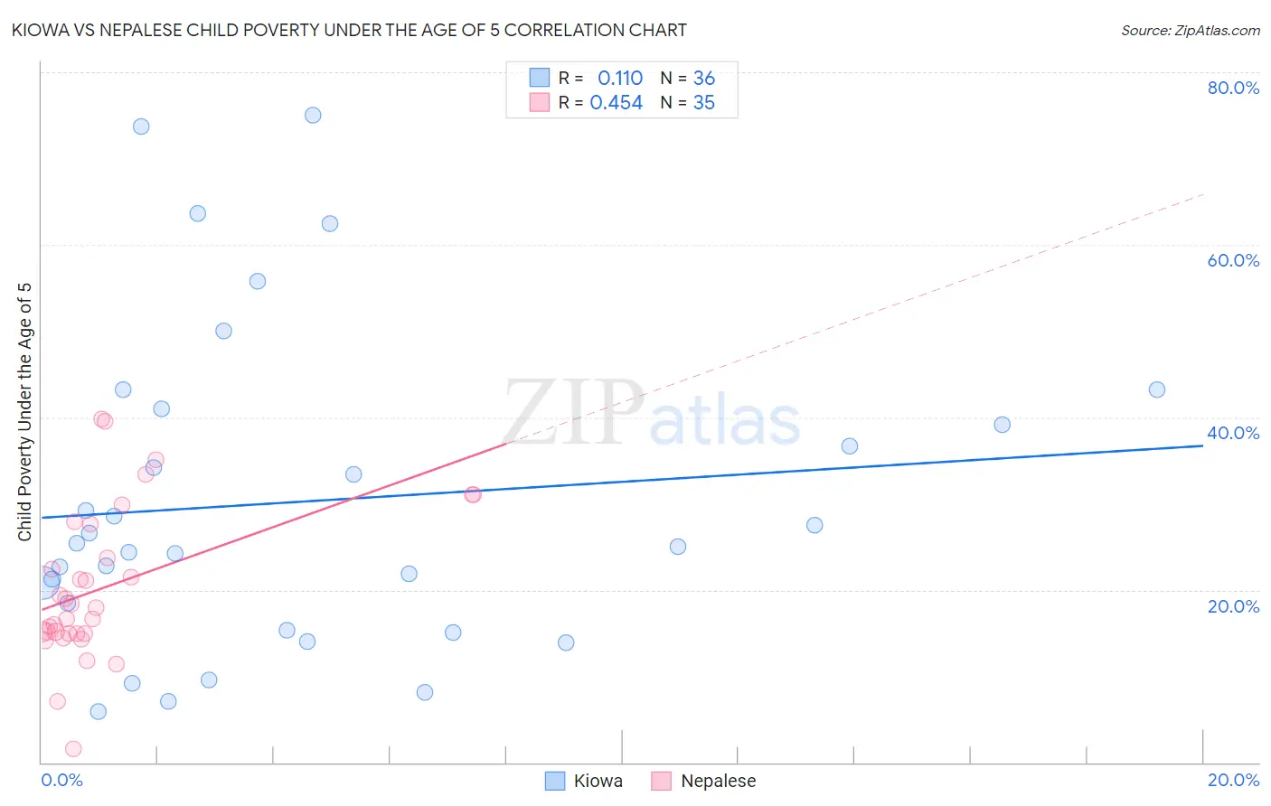 Kiowa vs Nepalese Child Poverty Under the Age of 5