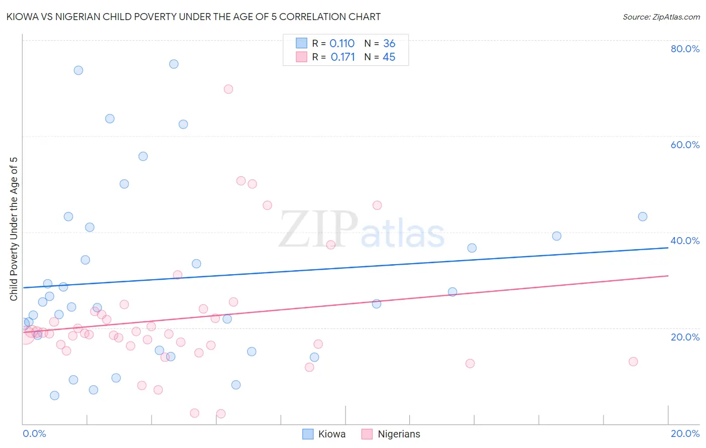 Kiowa vs Nigerian Child Poverty Under the Age of 5