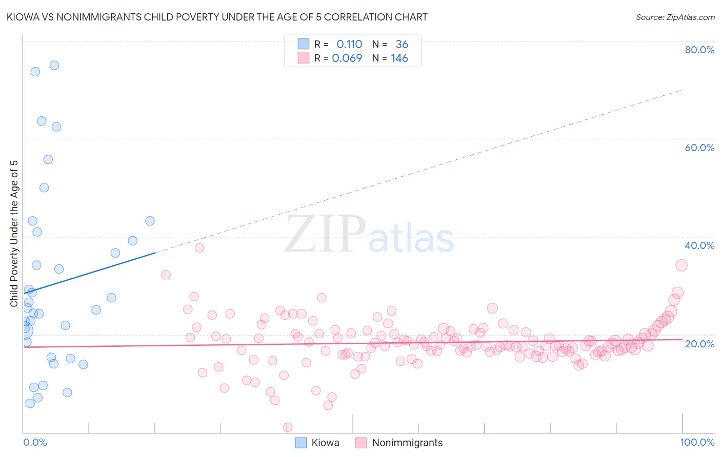 Kiowa vs Nonimmigrants Child Poverty Under the Age of 5