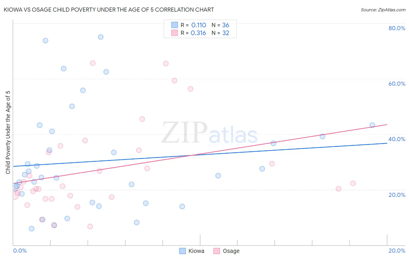Kiowa vs Osage Child Poverty Under the Age of 5