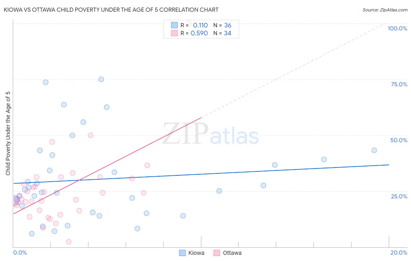 Kiowa vs Ottawa Child Poverty Under the Age of 5