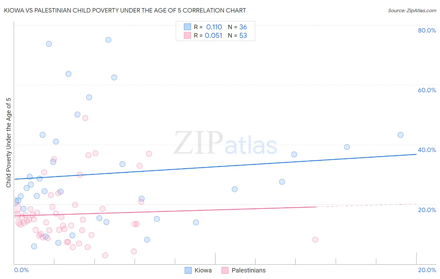 Kiowa vs Palestinian Child Poverty Under the Age of 5
