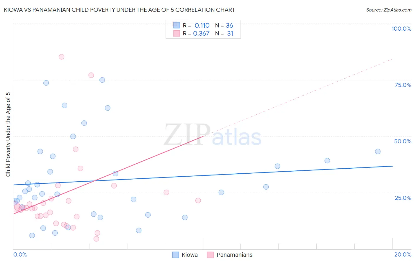 Kiowa vs Panamanian Child Poverty Under the Age of 5