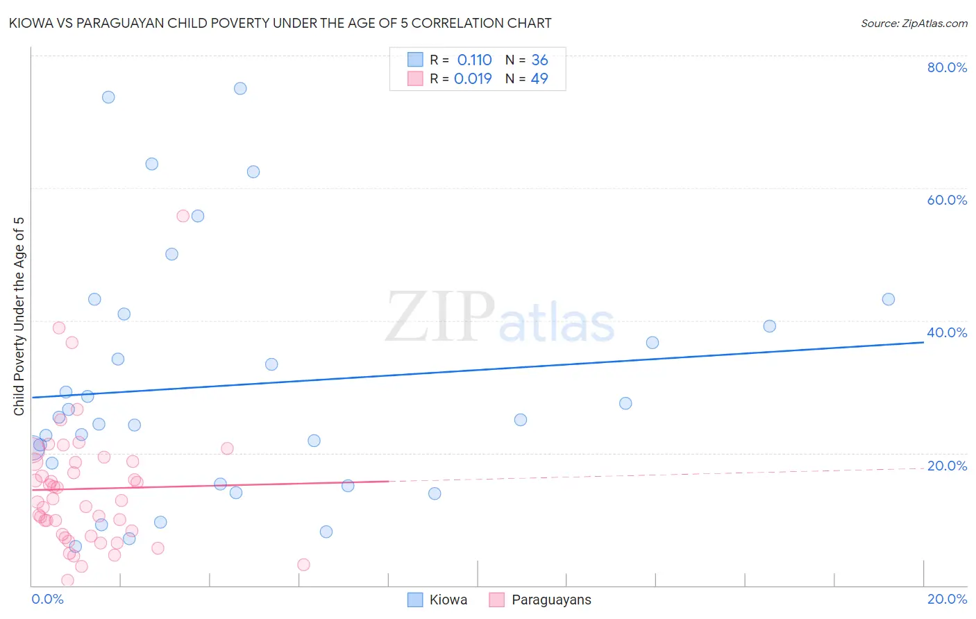 Kiowa vs Paraguayan Child Poverty Under the Age of 5